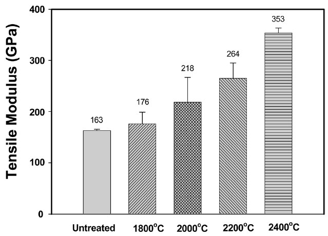 Variations in the tensile modulus measured for polyacrylonitrile-based carbon fibers untreated and additionally heat-treated at differenttemperatures.