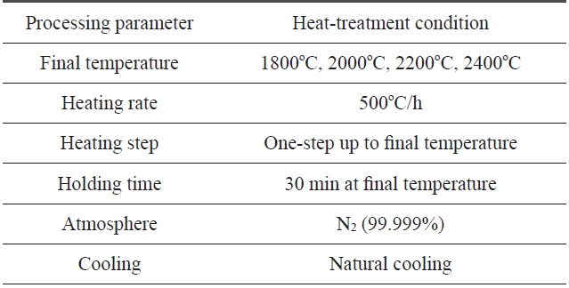 A summary of AHT processing parameters performed with commercial PAN-based carbon fibers used in this work