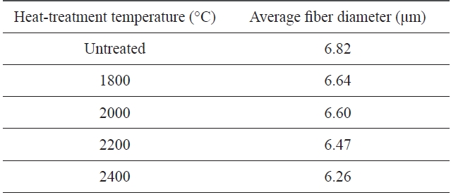 The average fiber diameters of carbon fibers untreatedand additionally heat-treated at different temperatures