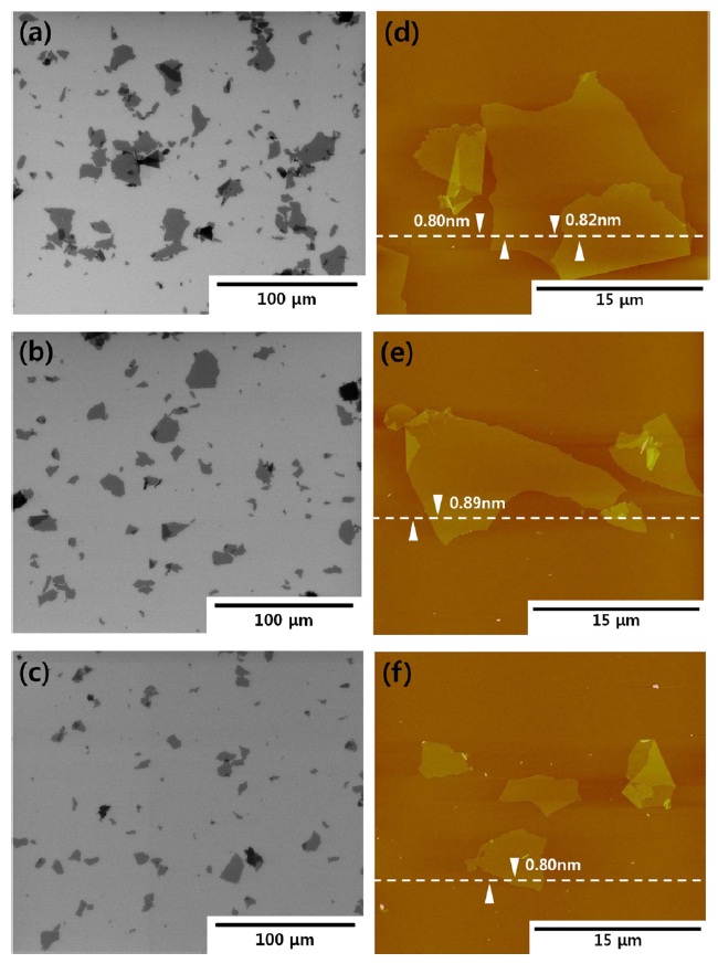 (a)~(c) Scanning electron microscopy images and (d)~(f) atomic force microscopy images of graphene oxide sheets: (a) and (d) for graphite oxide oxidized at 20℃, (b) and (e) at 27℃, and (c) and (f ) at 35℃.