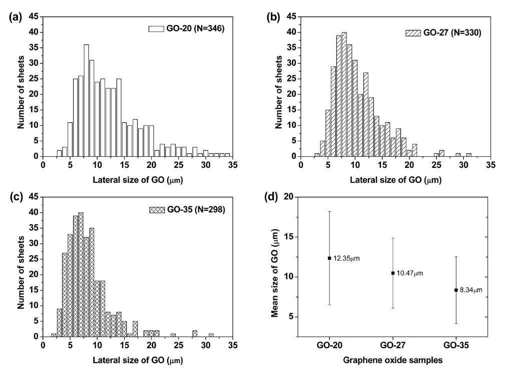 Histograms for size distributions of graphene oxide sheets oxidized at 20℃ (a), 27℃ (b), and 35℃ (c), and (d) the average size of graphene oxide sheets at different oxidation temperatures.