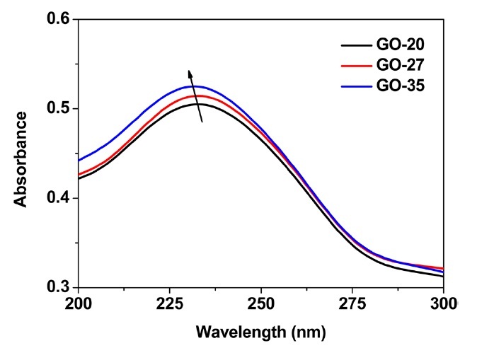 UV-Vis absorption spectra of a graphene oxide suspension in water obtained at different oxidation temperatures (the concentration of each sample is 0.075 g/mL).