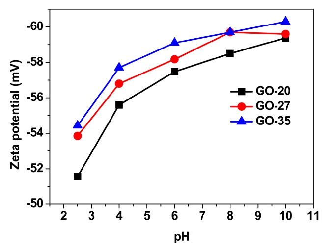 Zeta potential measurement of graphene oxide suspensions obtained at different oxidation temperatures.