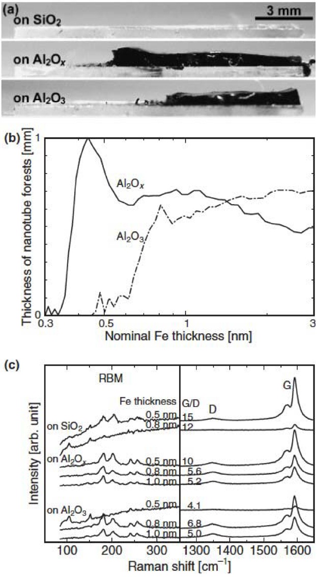 Effect of support materials for Fe catalyst on carbon nanotube(CNT) growth. CNTs were grown for 10 min under standard conditions. (a) Cross-sectional optical images of CNTs grown by using combinatorial catalyst libraries, which had a nominal Fe thickness profile ranging from 0.2 nm (at left on each sample) to 3 nm (right) formed on either SiO2,  Al2Ox, or Al2O3. (b) Relationship between the thickness of CNTs and the nominal Fe thickness of the catalyst. (c) Raman spectra of the same samples. Copy-right 2007 The Japan Society of Applied Physics.