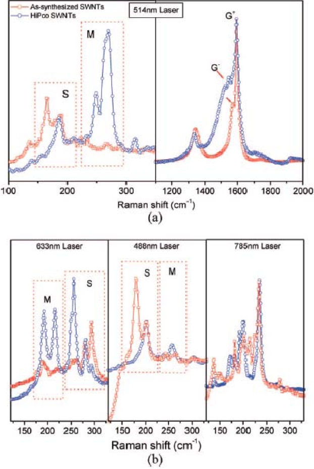 Raman spectra of the as-synthesized and HIPco single walled carbon nanotubes (SWCNTs) using excitation laser with wavelengths of 488, 514, 633 and 785 nm. Reprinted with permission from Qu et al. [98]. Copyright (2008) American Chemical Society.