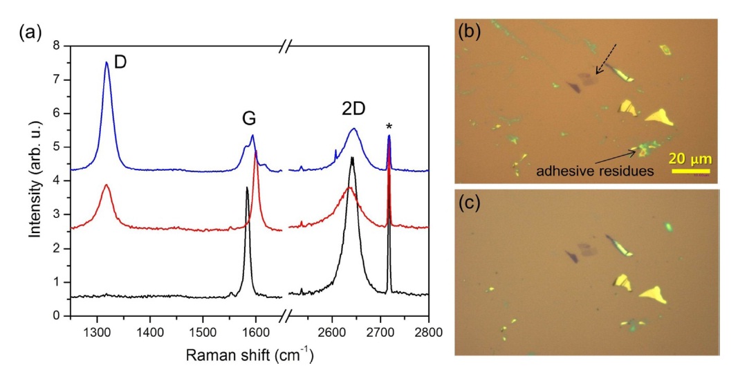 Interference of adhesive residues on the photoinduced reactions of graphene. (a) Raman spectra of graphene before (bottom) and after UV irradiation under O2 (middle) and Ar (top) atmospheres. Graphene sheets were separated from kish graphite and deposited onto SiO2/Si substrates via micromechanical exfoliation method using adhesive tape. The peaks marked with an asterisk are plasma emissions from the employed He-Ne laser (λexc = 633 nm). (b) & (c) Optical micrographs of graphene sheets (dashed arrow) taken before (b) and after (c) UV irradiation under Ar gas. The duration of photoirradiation for (a) and (c) was 45 min.