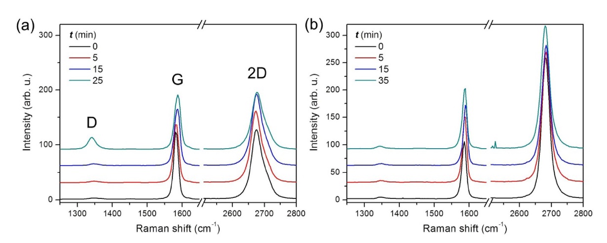 UV-induced changes in the Raman spectra of graphene exfoliated from kish graphite onto SiO2/Si substrates without using adhesive tape. The irradiation of UV light was carried out for a period (t) specified in the graphs with samples in (a) O2 and (b) Ar atmospheres. (λexc = 514 nm). The Raman spectra in (a) contain a small contribution from a nearby double-layer graphene because of the limited size of the single-layer graphene, which explains the line shape of 2D bands in (a). Nevertheless, the conclusion is not affected since chemical reactivity decreases with the increase of thickness [12] .