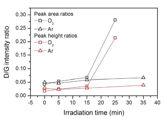 Intensity ratios of D band to G band of the photoirradiated graphene, obtained from Fig. 2. Peak area (integrated intensity) and height ratios agree well with each other.