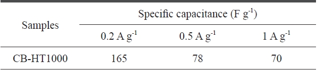 Specific capacitance of CB-HT1000 at current densitiesof 0.2 0.5 and 1A？ g-1