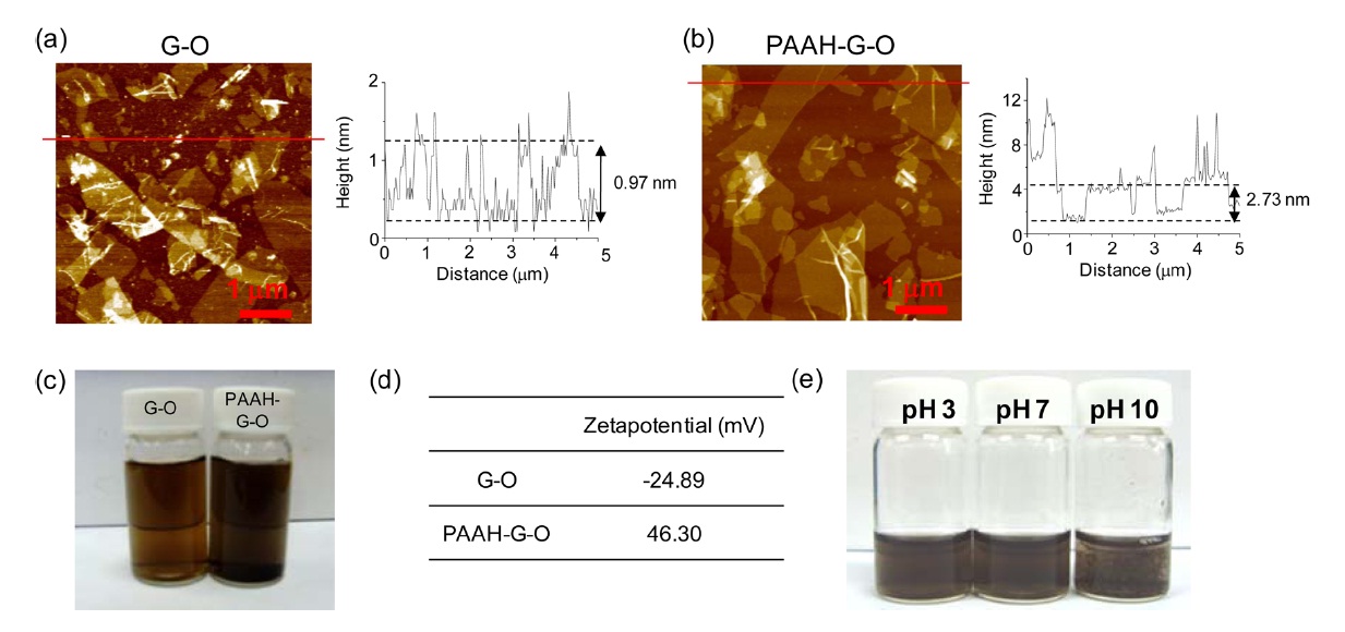 Atomic force microscopy images and line profiles of G-O sheets (a) and PAAH-G-O sheets (b), photograph (c) and surface zeta potentials (d) of G-O and the PAAH-G-O colloidal suspension, and photograph of PAAH-G-O under various pH conditions (e). PAAH: polyallylamine hydrochloride, G-O: graphene oxide.