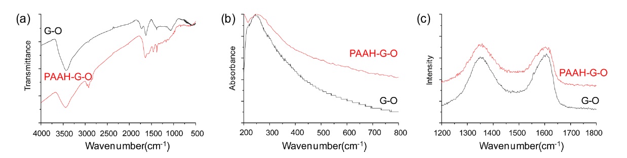 Fourier transform infrared spectra of G-O and PAAH-G-O powder obtained by the KBr pellet method (a), UV-vis spectra of G-O and the PAAH-G-O suspension (b), Raman spectra of G-O and PAAH-G-O powder calibrated by its 522 cm-1 silicon peak as a reference (c). PAAH: polyallylamine hydrochloride, G-O: graphene oxide.