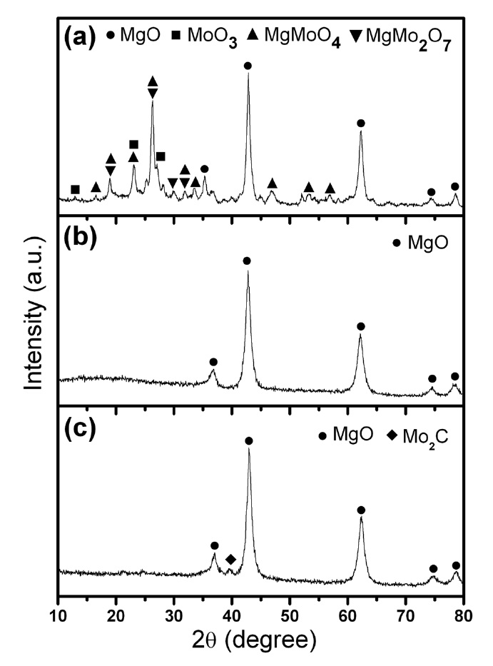X-ray diffraction patterns of Fe-Mo/MgO catalyst synthesized by thermal decomposition of the citrate precursor at 700℃ for 2 h: (a) SG-1, (b) SG-2 and (c) SG-3 catalyst.