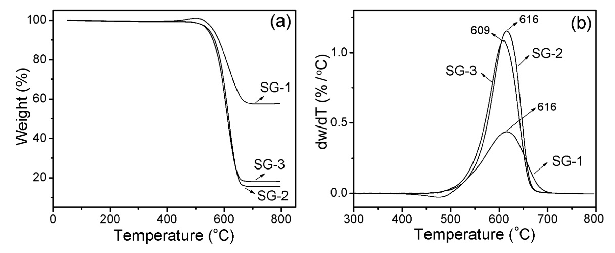 Thermogravimetric analysis weight loss curve (a) and the corresponding derivative curve (b) of the as-synthesized thin-multiwalled carbon nanotubes fabricated by catalytic decomposition of CH4 over Fe-Mo/MgO catalysts.