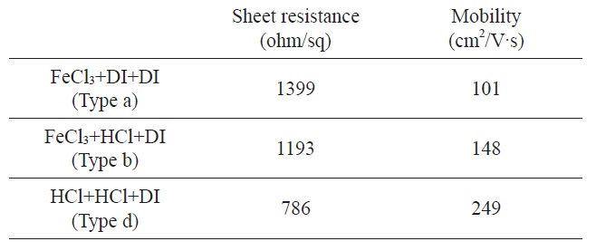 Sheet resistance and mobility of graphene films in terms of various etching process types