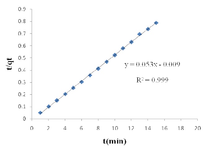 Fitting of pseudo second order model for Pb(II) on activated carbon modified by K2CO3.