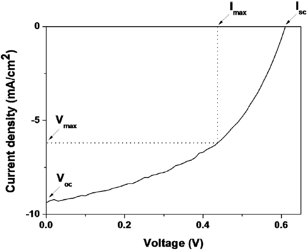 Current-voltage curve of a typical organic photovoltaic cell. Outputpower is given by current times voltage at specific point, and Imax and Vmax are the points that maximize the output power.