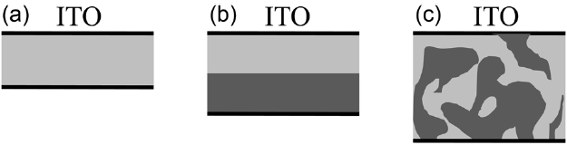 Structure of an organic photovoltaic device. (a) Single-layerstructure, (b) bilayer structure, (c) bulk heterojunction structure. ITO: in-diumtin oxide.