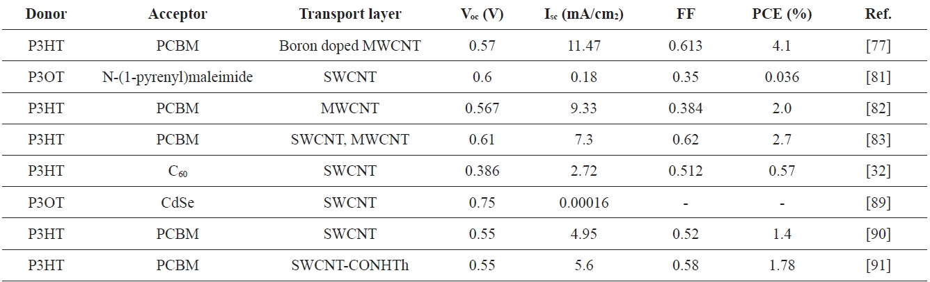 OPV devices composed of a conju-gated polymer and CNTs as a charge-transport layer