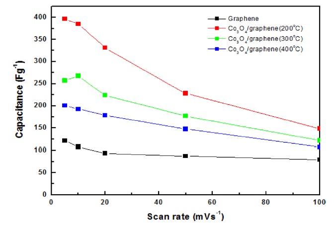 Specific capacitance of graphene and cobalt oxide (Co3O4)/graphenesamples at different scan rates from 5 to 100mVs-1.