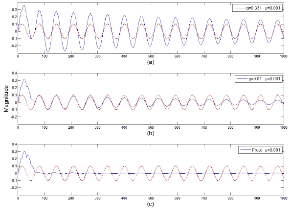 Comparison of the array output and desired signal for one coherent signal interference case for 1 ≤ k ≤ 1,000.