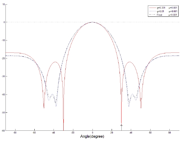 Comparison of the beam patterns for one coherent signal interference case.