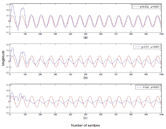 Comparison of the array output and desired signal for two coherent signal interference case for 1 ≤ k ≤ 1,000.