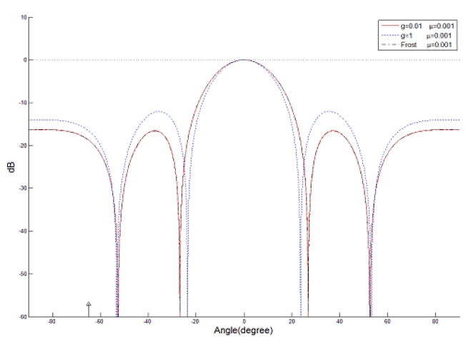 Comparison of the beam patterns for the one noncoherent signal interference case.