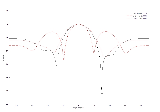 Comparison of beam patterns for one coherent interference case at 30° .