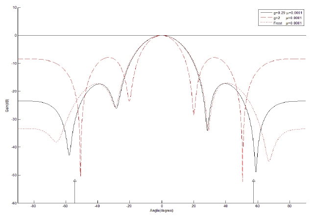 Comparison of the beam patterns for the two coherent signal interference case at -54.3° , 57.5° .