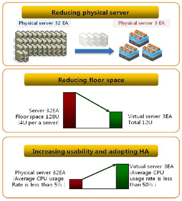 Advantages of National IT Industry Promotion Agency's sever virtualization.