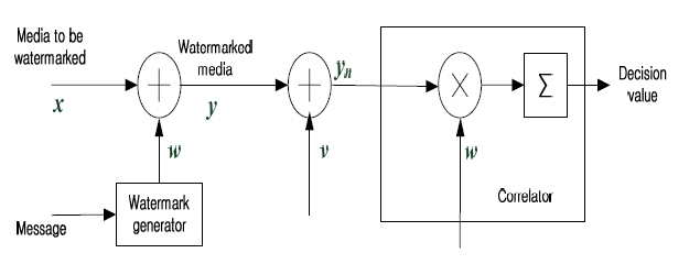 Semantic diagram of basic additive embedding and correlation-based detection framework.