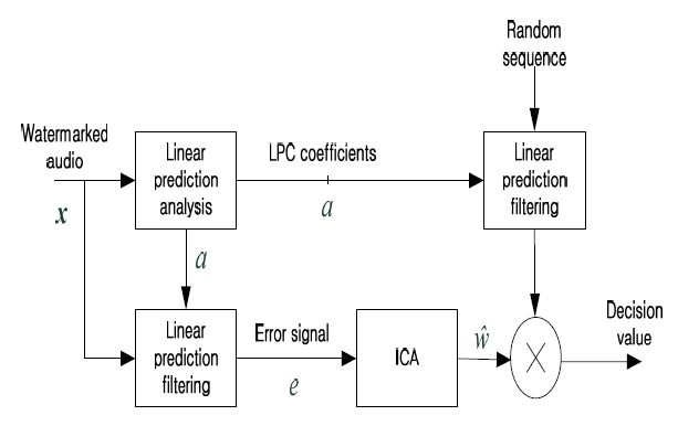 Block diagram of the proposed watermark detection procedure. LPC: linear predictive coding, ICA: independent component analysis.