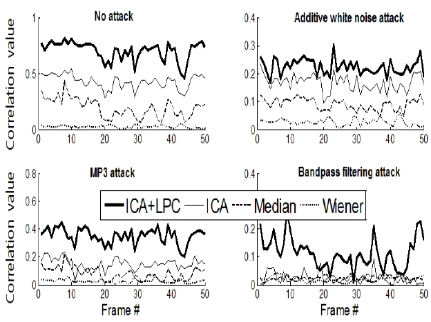 Robustness performance: no Attack (top-left), additive white Gaussian noise attack (5% noise power, top-right), MP3 compression attack (128 kbps, bottom-left), and bandpass filtering attack (bottom-right). ICA: independent component analysis, LPC: linear predictive coding.