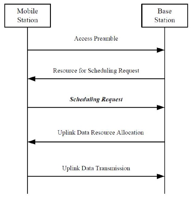 Typical procedure of the uplink scheduling.