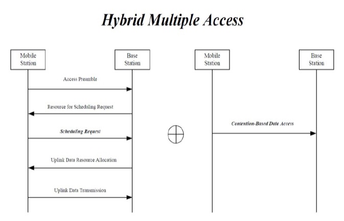 Block diagram of the proposed hybrid multiple access scheme.