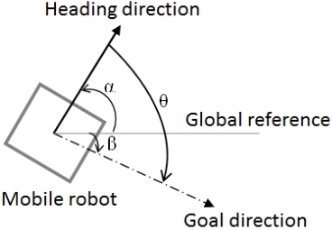 Angles for navigation towards goal.