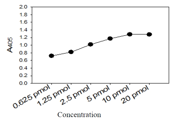 Determination of concentration of kanp probe in a well by DNA-DNA hybridization.