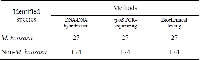 Comparision of the results obtained by DNA-DNA hybridization method and other methods for identification of M. kansasii