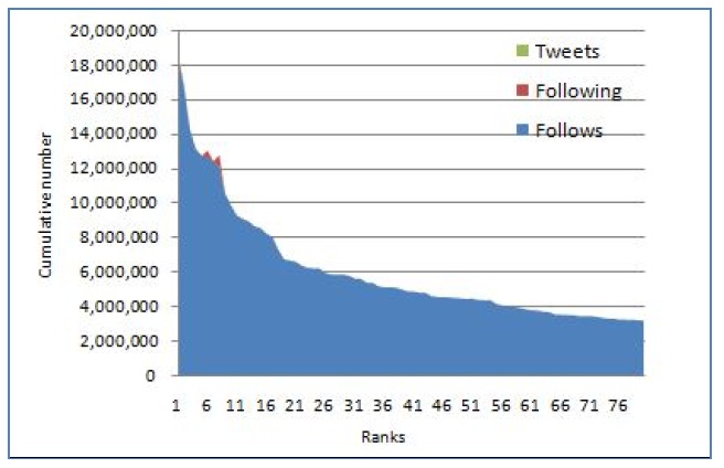 Top twitterers ranked by the cumulative number of followers, following, and tweets in Twitter.