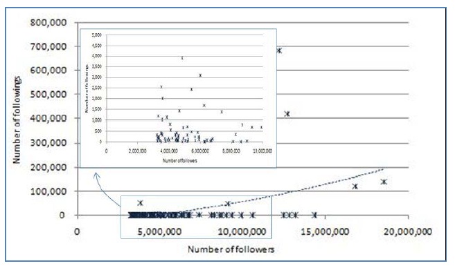 Number of followers and number following for the top twitterers in Twitter.