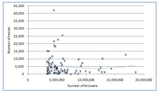 Number of followers and number of tweets for the top twitterers.