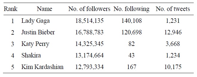 Units for magnetic properties top 5 twitters ranked by the number of followers