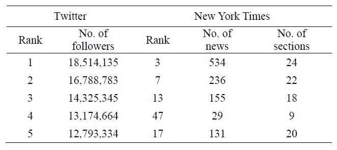 Comparison of the top users between Twitter and New York Times
