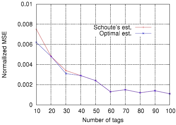 Accuracy of Schoute's estimation function for λ = 1. MSE: mean squared error.