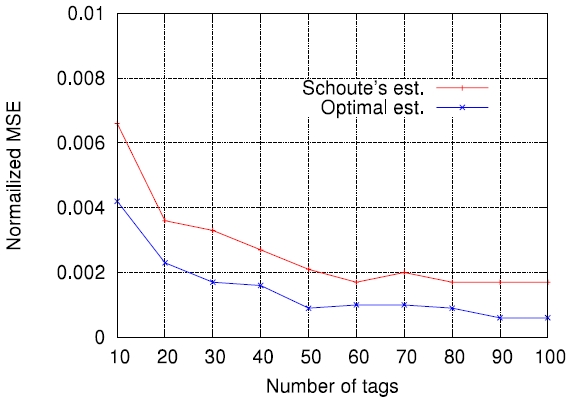 Accuracy of Schoute's estimation function for λ = 1.4 . MSE: mean squared error.
