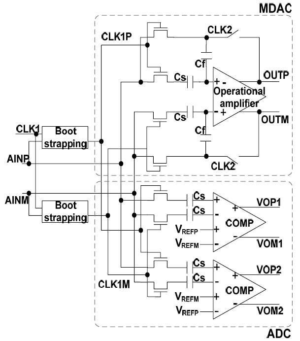 Input sampling circuit of first stage. MDAC: multiplying digital-to-analog converter ADC: analog to digital converter AIN: analog input CLK: clock C: capacitor V: voltage.