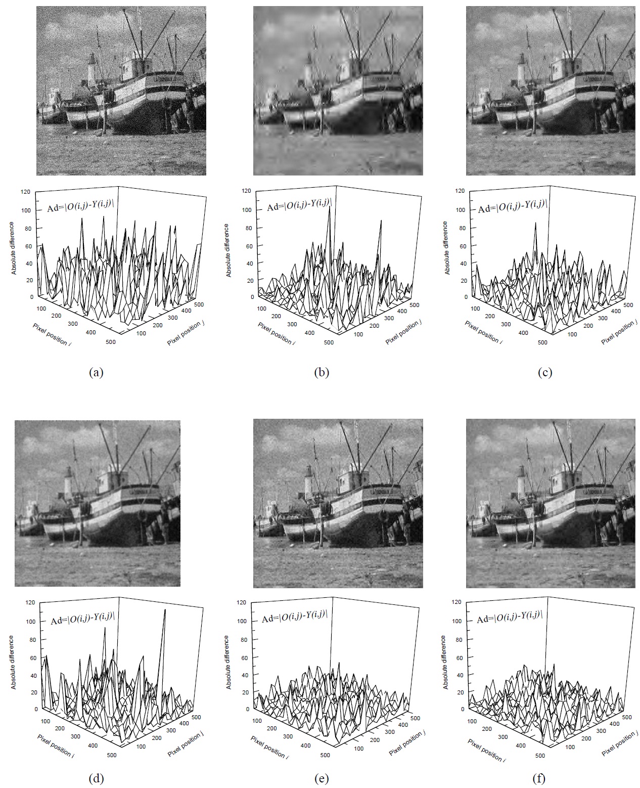 Comparing the results of various denoising methods, for boat corrupted by noise σ=30. (a) Noisy image, (b) VisuShrink, (c) SureShrink, (d) Mean filter, (e) BiShrink, (f) proposed method.