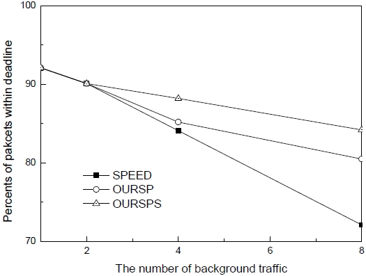 The percentage of packets within deadline as a function of increased traffic.