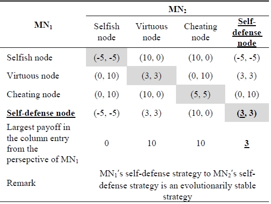 Payoff matrix including a self-defense node