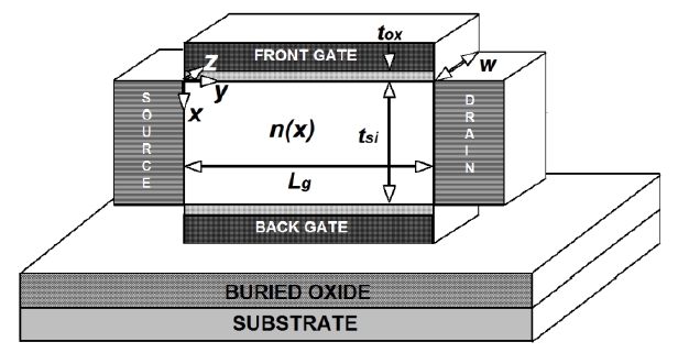 The schematic diagram of a symmetric double-gate metal-oxide semiconductor field-effect transistor.